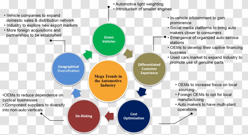 Transtheoretical Model Counseling Psychology Change Management Motivational Interviewing Behavior - Automotive Industry Transparent PNG