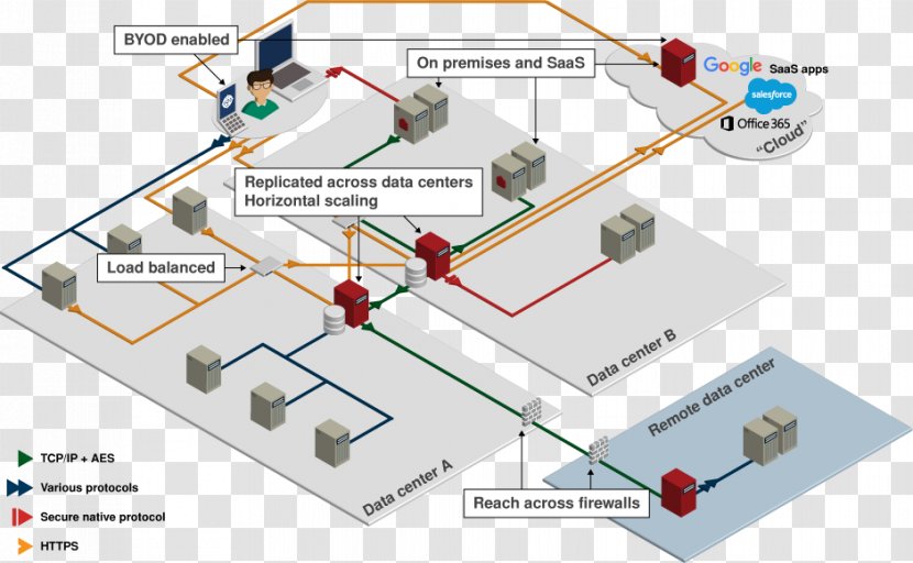 Diagram Network Architecture Identity Management Computer - Hitachi Transparent PNG