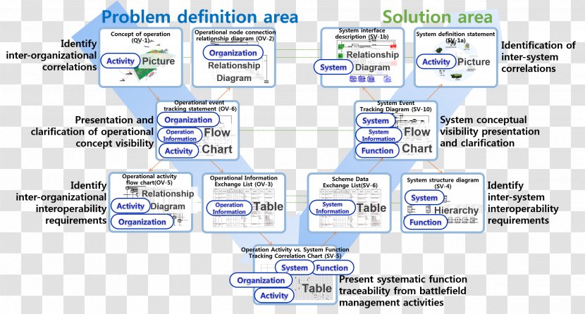 Technology Organization Diagram Line Font - Area Transparent PNG