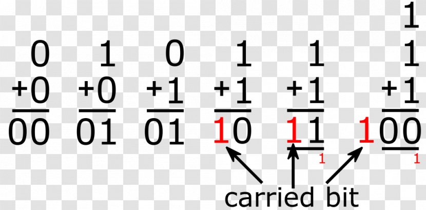 Binary Number Addition Adder Two's Complement - Tree Transparent PNG