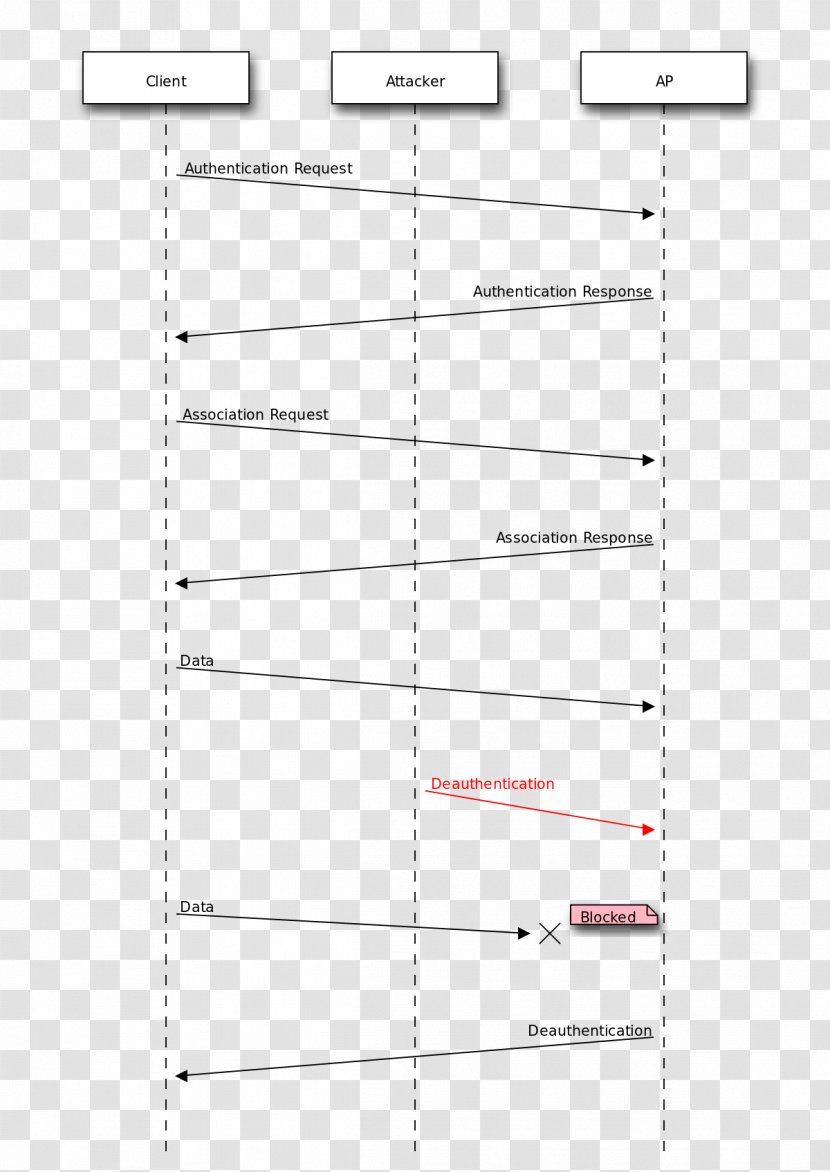 Sequence Diagram Wi-Fi Deauthentication Attack Unified Modeling Language - Number - Denial-of-service Transparent PNG