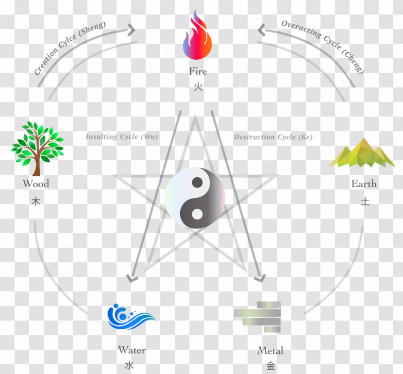 Wu Xing Classical Element Acupuncture Water Earth Transparent PNG