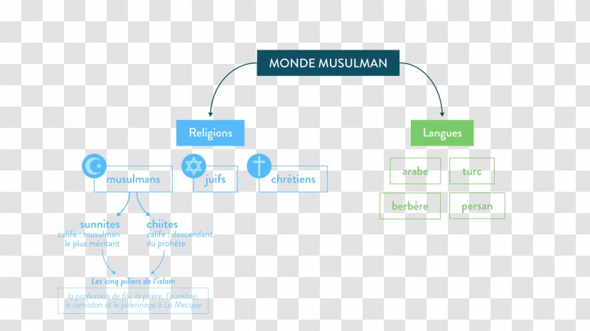 Early Muslim Conquests Monde Arabo-musulman World Islam - Arabomusulman Transparent PNG
