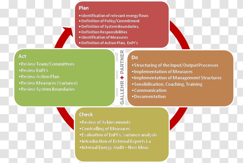 PDCA ISO 50001 Organization Management Afacere - Definition - Efficient Transparent PNG