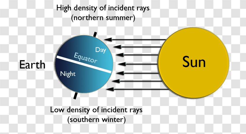Southern Hemisphere Northern Earth North Pole Solstice - Science Transparent PNG