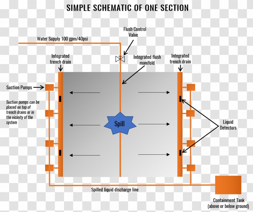 Safespill Systems Technology Diagram - Area Transparent PNG