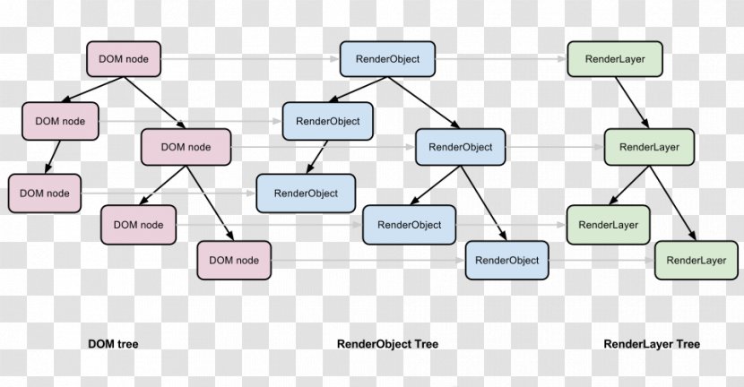 WebKit Rendering Document Object Model Chromium JavaScript - Diagram - Html Transparent PNG