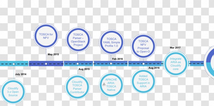 Logo Brand Organization - Technology - Infographic Timeline Transparent PNG