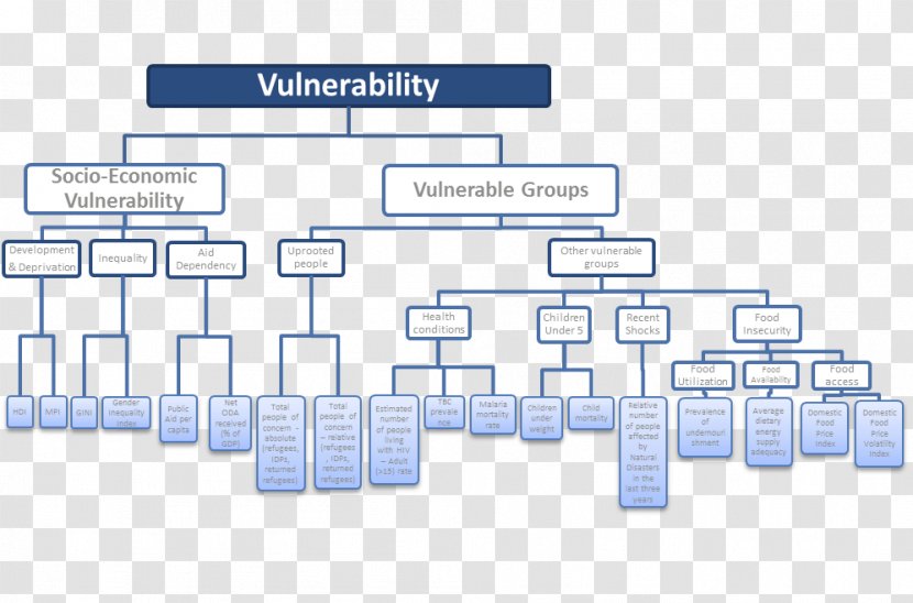 Social Vulnerability Hazard Methodology Information - Vlcc Health Care Ltd Transparent PNG