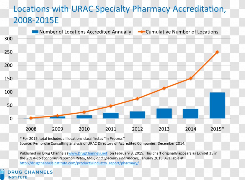 Specialty Pharmacy Pharmaceutical Drug Express Scripts Industry - Urac - Accreditation Transparent PNG