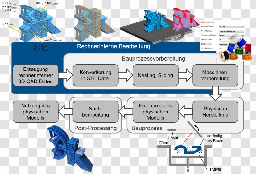 Additive Manufacturing Event-driven Process Chain Konstruieren - Computerintegrated - Technology Modeling Transparent PNG