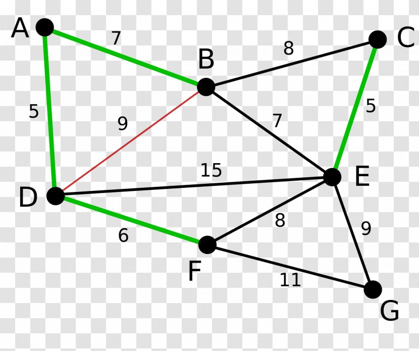 Kruskal's Algorithm Minimum Spanning Tree Prim's - Graph Transparent PNG