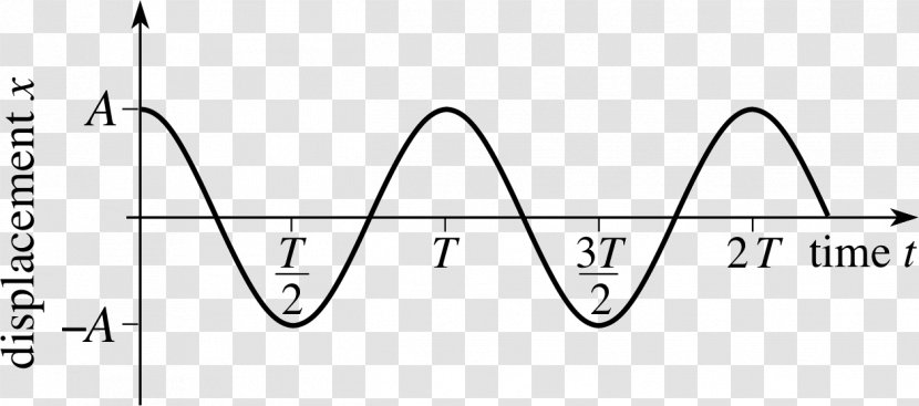 Simple Harmonic Motion Graph Of A Function Circular Displacement - Physics - Monochrome Photography Transparent PNG