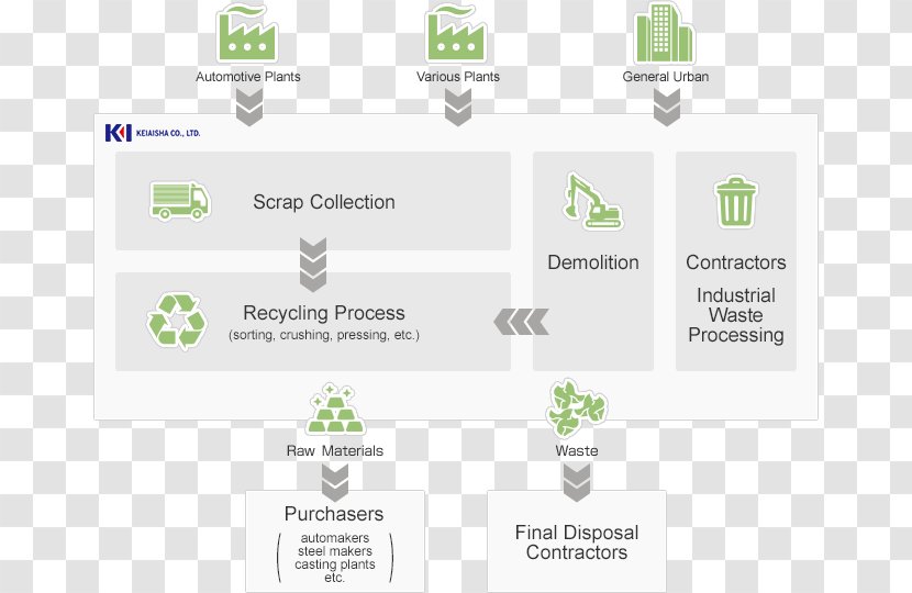 Scrap Recycling Steel Metal Industry - Green - Business Transparent PNG