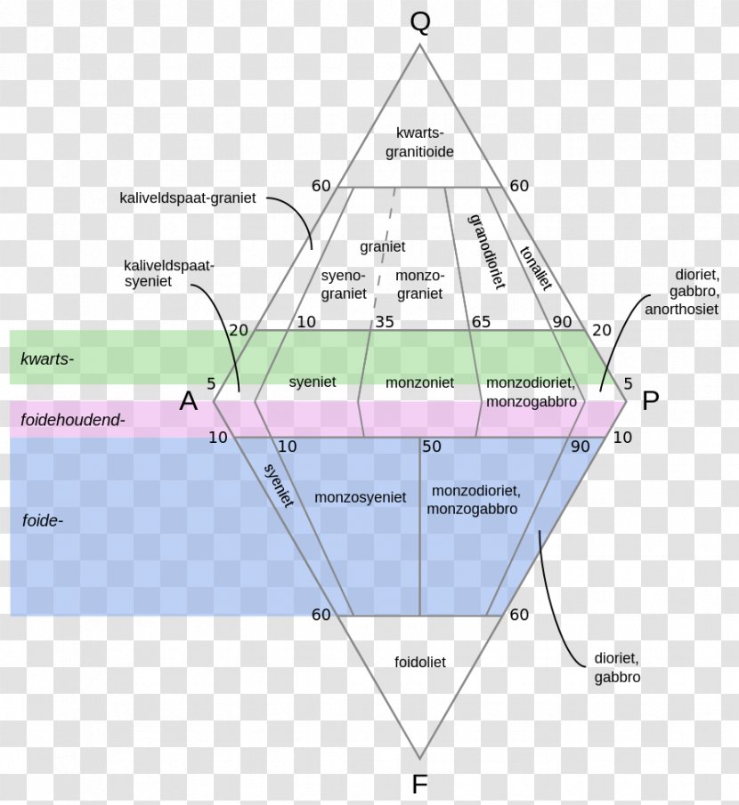 QAPF Diagram Igneous Rock Pluton Transparent PNG