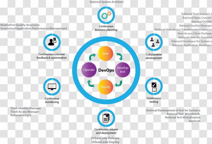 DevOps Software Developer Graphic Design IBM - Ibm Transparent PNG