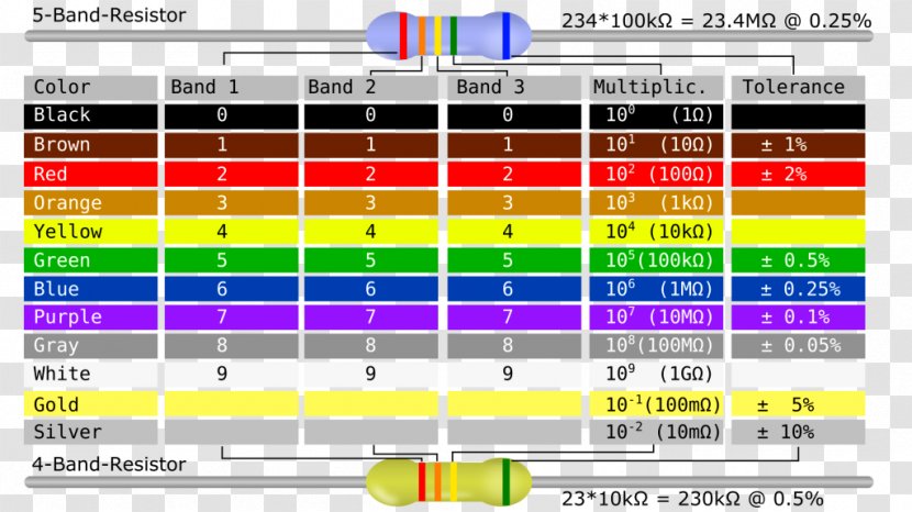 Electronic Color Code Resistor Diagram - Symmetry - Table Transparent PNG