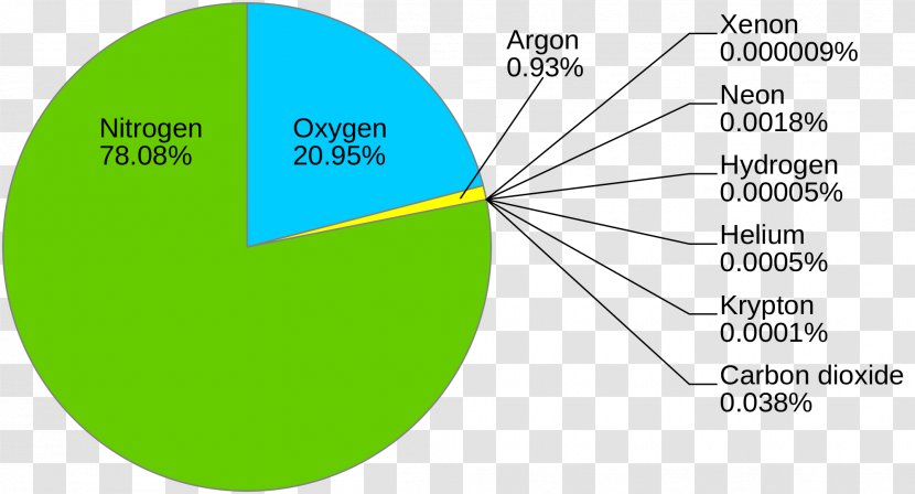 Air Separation Atmosphere Of Earth Gas Nitrogen Chemical Composition Transparent PNG