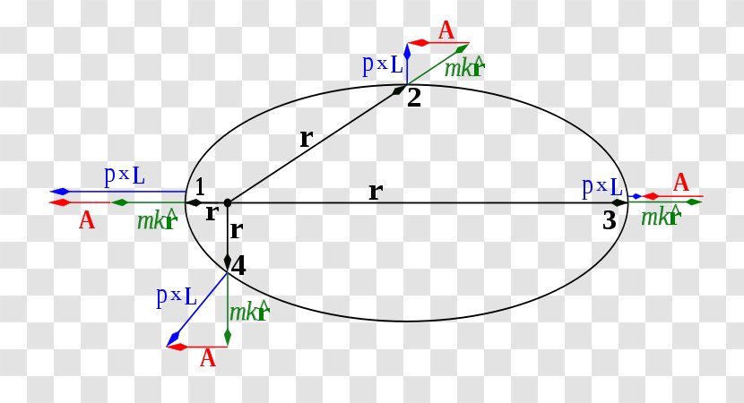 Laplace–Runge–Lenz Vector Euclidean Point Vecteur Elliptic Orbit - Parallel - Quantum Physics Transparent PNG