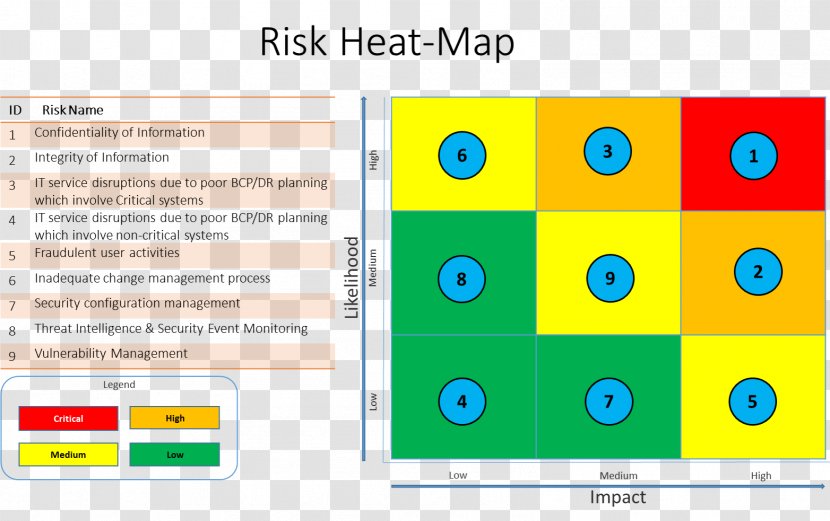 Heat Map Risk Matrix Management Plan - Area Transparent PNG