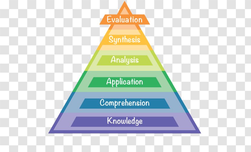 Strategic Planning Cisco Certifications CCNA Strategy - Bloom S Taxonomy Pyramid Transparent PNG