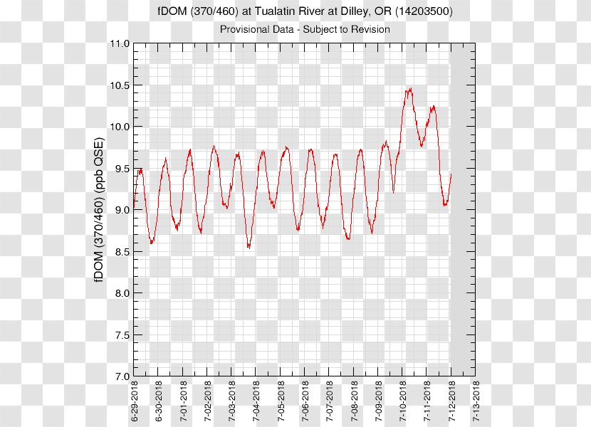 Willamette River Water Portland Graph Of A Function - Atmospheric Pressure Transparent PNG