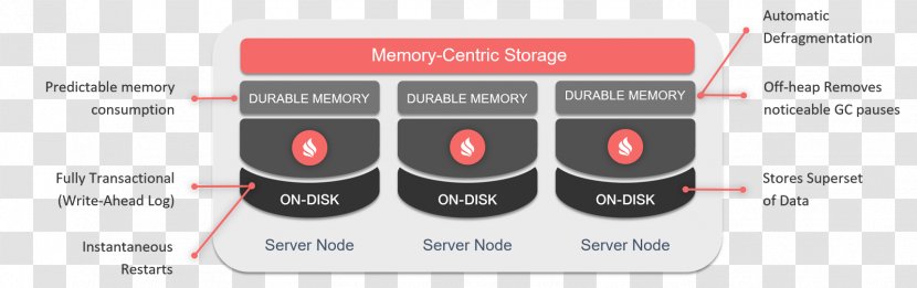 Apache Ignite In-memory Database Persistence Spark Software Foundation - Computing Platform - Memory Transparent PNG