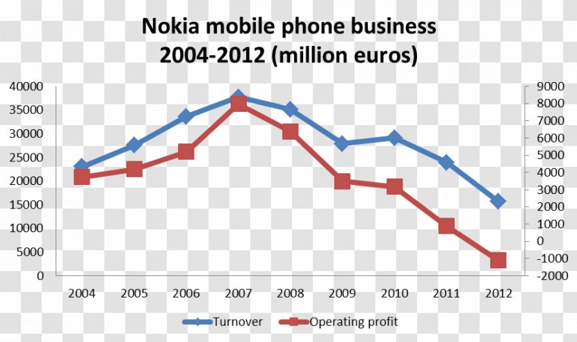 Nokia 6 8 The Decline And Fall Of Smartphone Transparent PNG