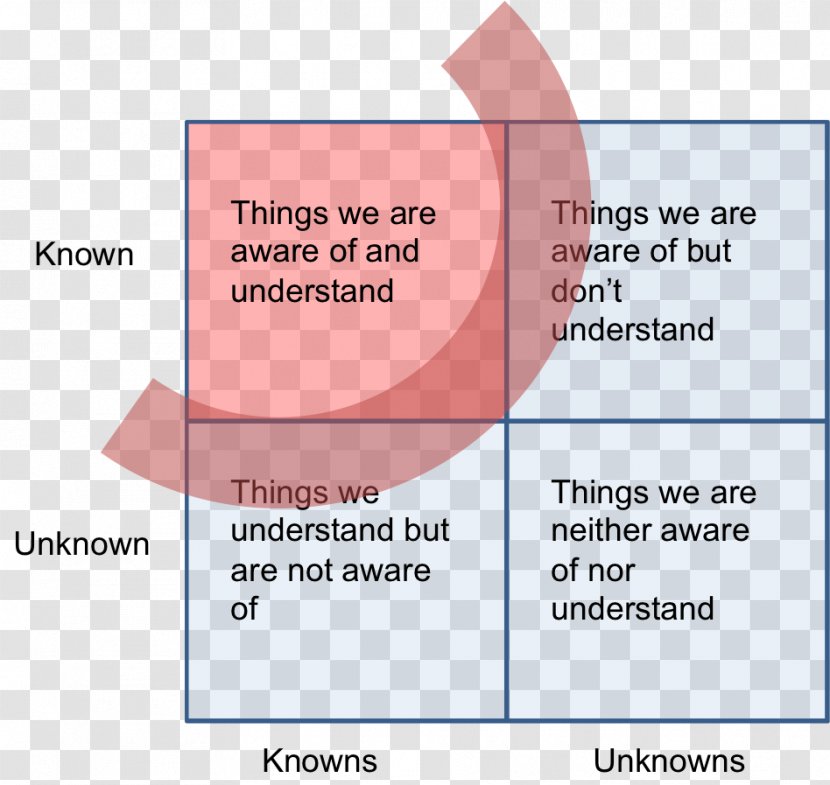 Known And Unknown: A Memoir There Are Knowns Uncertainty United States Project Management - Area - Knowledge Transparent PNG