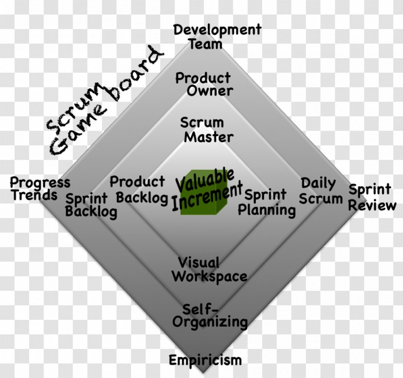 Scrum Agile Software Development Product Design New Self-organization - Project Management Office - Methodology Overview Transparent PNG