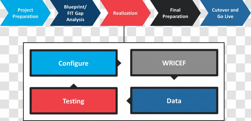 SAP Implementation SE ERP Product Software Method - Diagram - Implement Transparent PNG