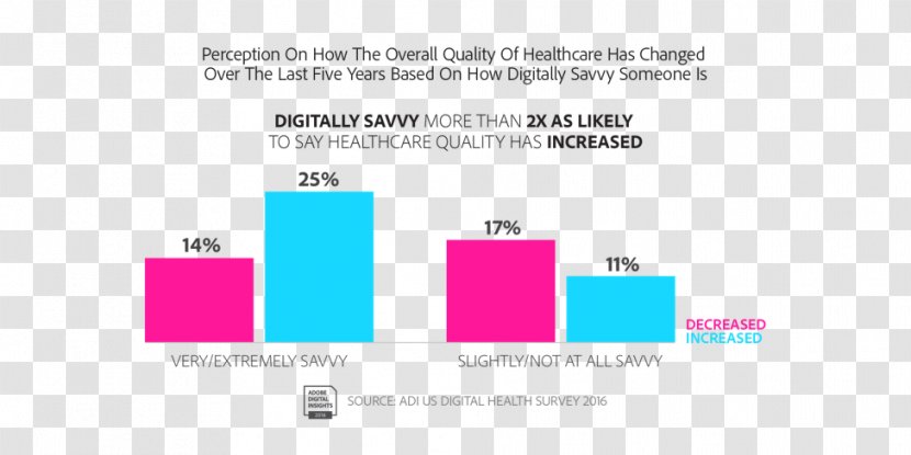 Health Care Digital Insurance Healthcare Industry - Diagram - Market Survey Transparent PNG