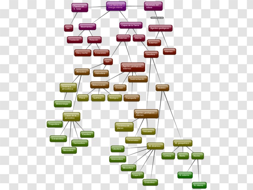 Cuadro Sinóptico Concept Map Internal Energy - Earth - Mapa Conceptual Transparent PNG