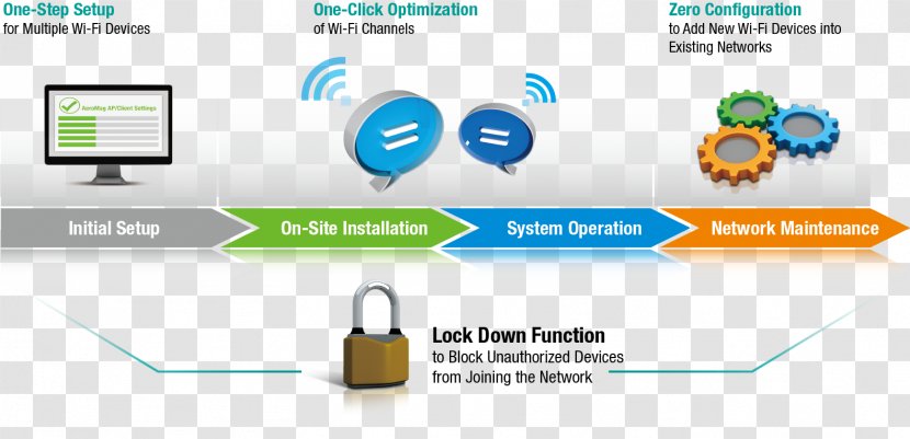 Wireless Network Wi-Fi Computer Technology Networking Hardware - Software Transparent PNG