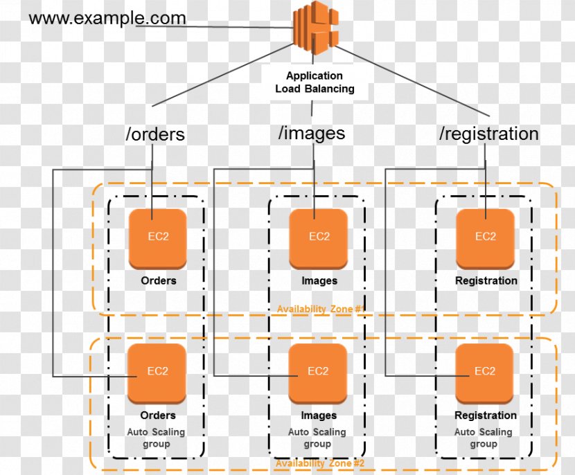 Load Balancing Amazon Web Services Microservices Elastic Compute Cloud - Computer Configuration Transparent PNG