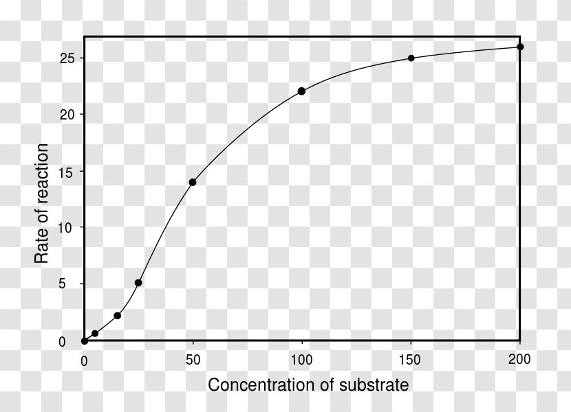 Allosteric Regulation Enzyme Substrate Molecule Chemical Reaction - Sigmoid Curve Transparent PNG