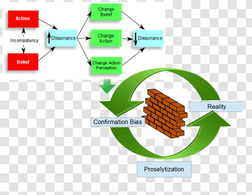 Cognitive Dissonance Cognition Psychology Feeling Disonance - Blog Transparent PNG