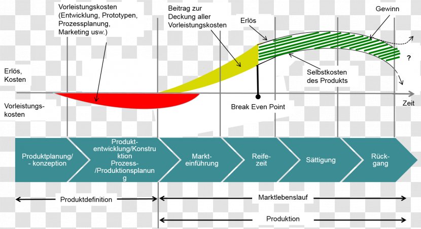 Wertstromdesign: Der Weg Zur Schlanken Fabrik Produktentstehungsprozess Time And Motion Study Product Life-cycle Management - Wertstromdesign - Elevation Transparent PNG
