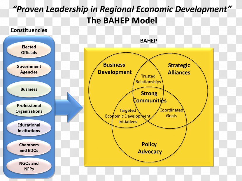 Economic Model Regional Economics Development Developmental Psychology - Diagram Transparent PNG