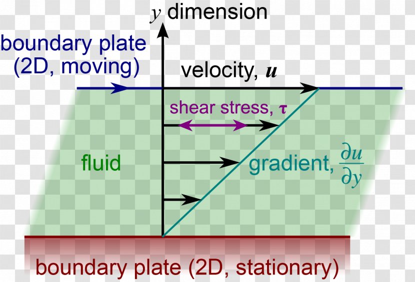 Taylor–Couette Flow Fluid Viscosity Laminar - Triangle - Parallel Transparent PNG