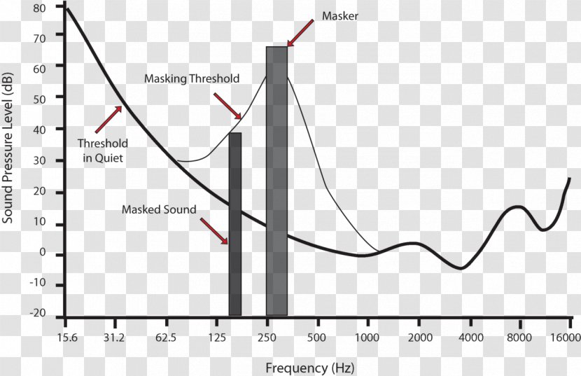 Auditory Masking Sound Psychoacoustics Critical Band - Diagram - Graph Transparent PNG