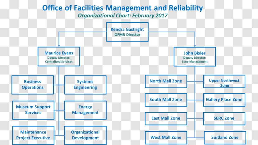 Organizational Chart Facility Management Structure Material