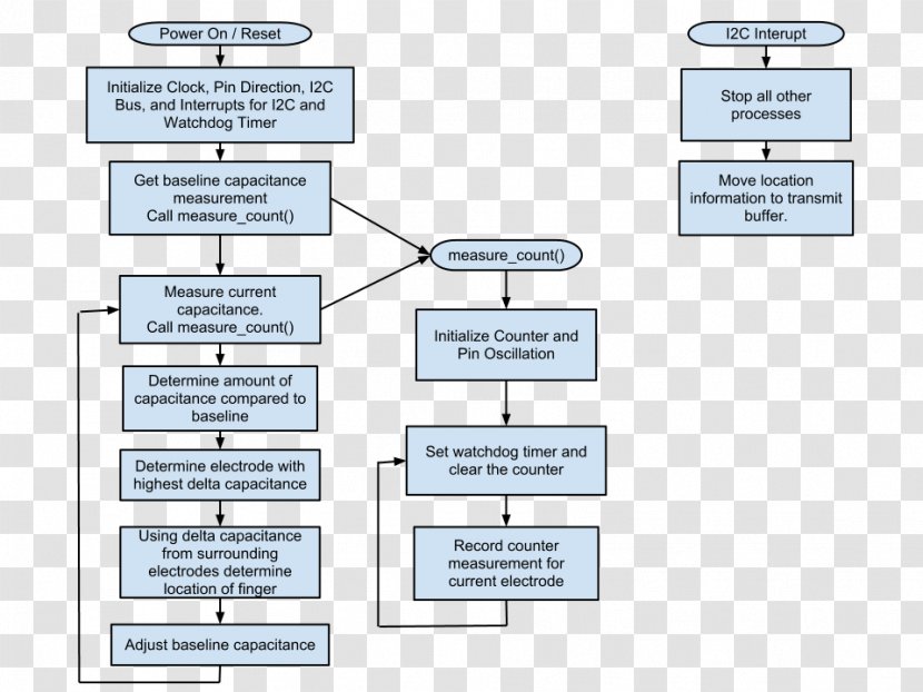 Paper Line Organization Angle - Process Flow Diagram Transparent PNG