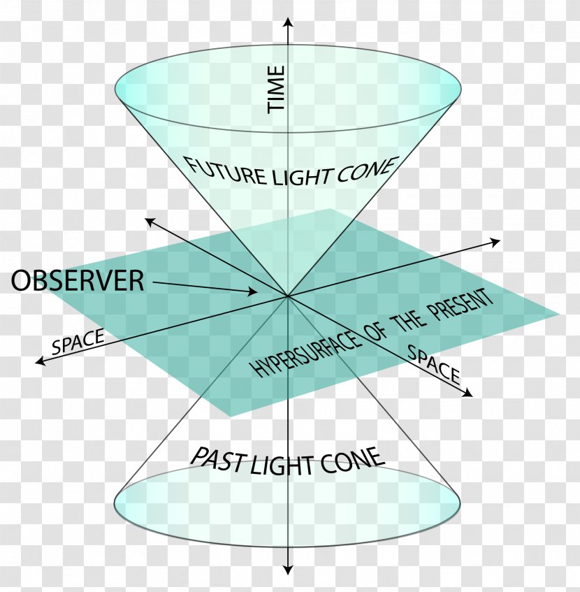 Milne Model Special Relativity Spacetime Minkowski Space Cosmology - Area - Linear Timeinvariant Theory Transparent PNG