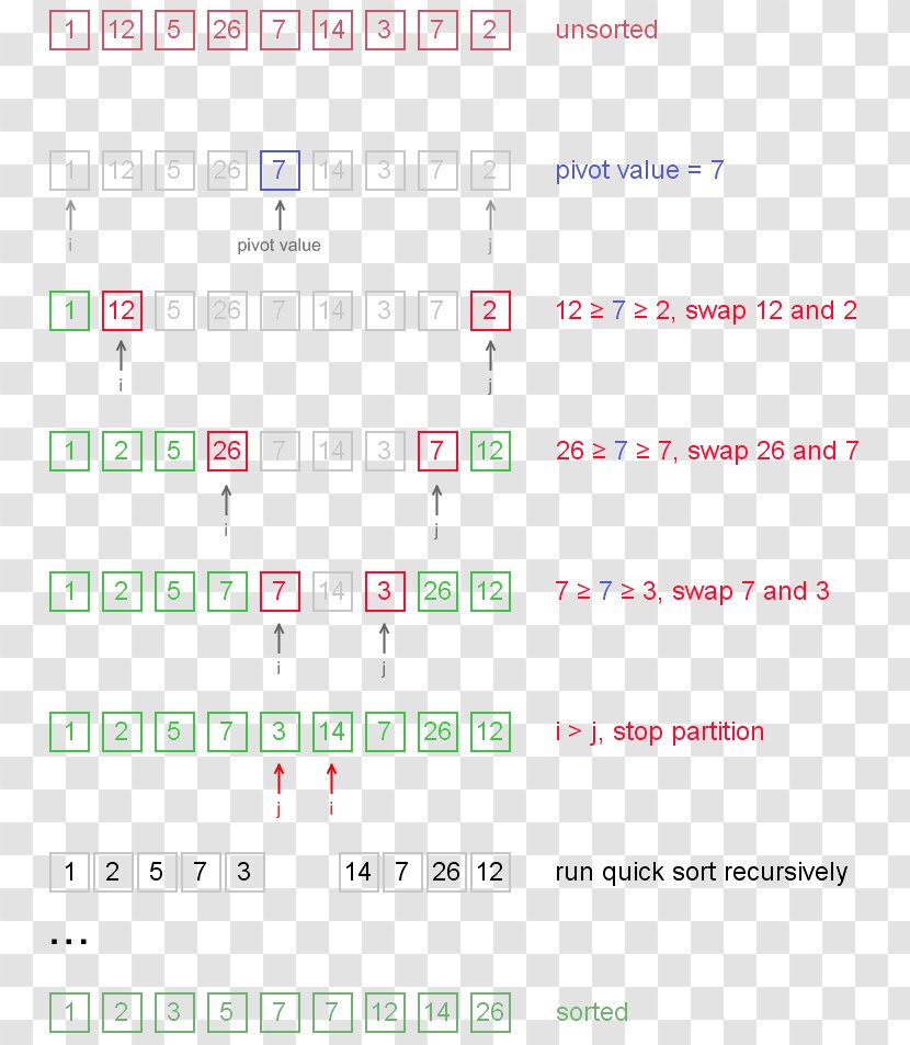 Document Line Point Quicksort Angle - Sorting Algorithm Transparent PNG