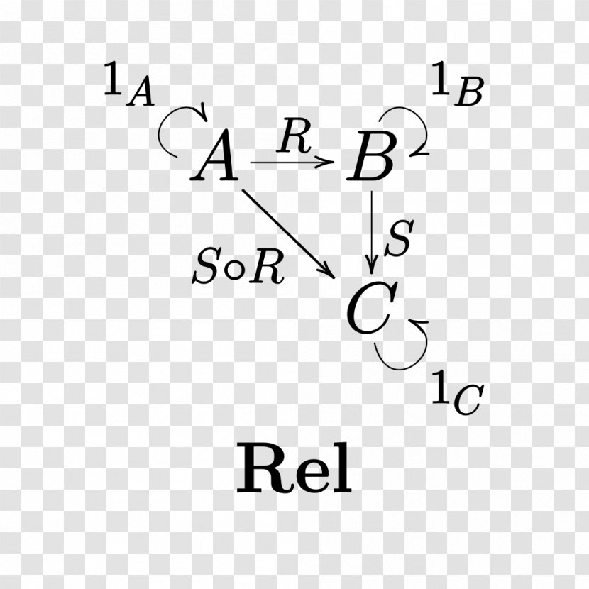 Category Of Relations Binary Relation Relative Risk Morphism Mathematics - Brand Transparent PNG