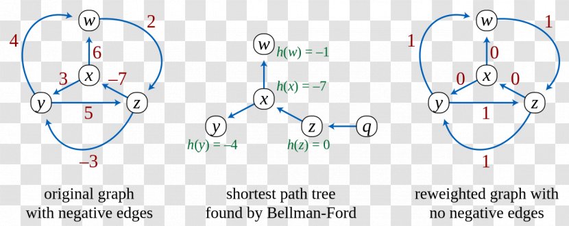 Johnson's Algorithm Shortest Path Problem Bellman–Ford - Frame - Cartoon Transparent PNG