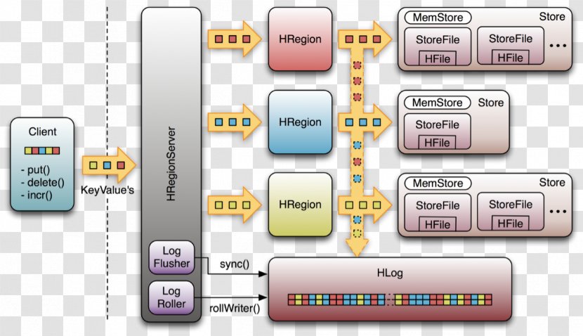 Apache HBase ZooKeeper Hadoop Write-ahead Logging Big Data - Brand - Commissioning Editor Transparent PNG