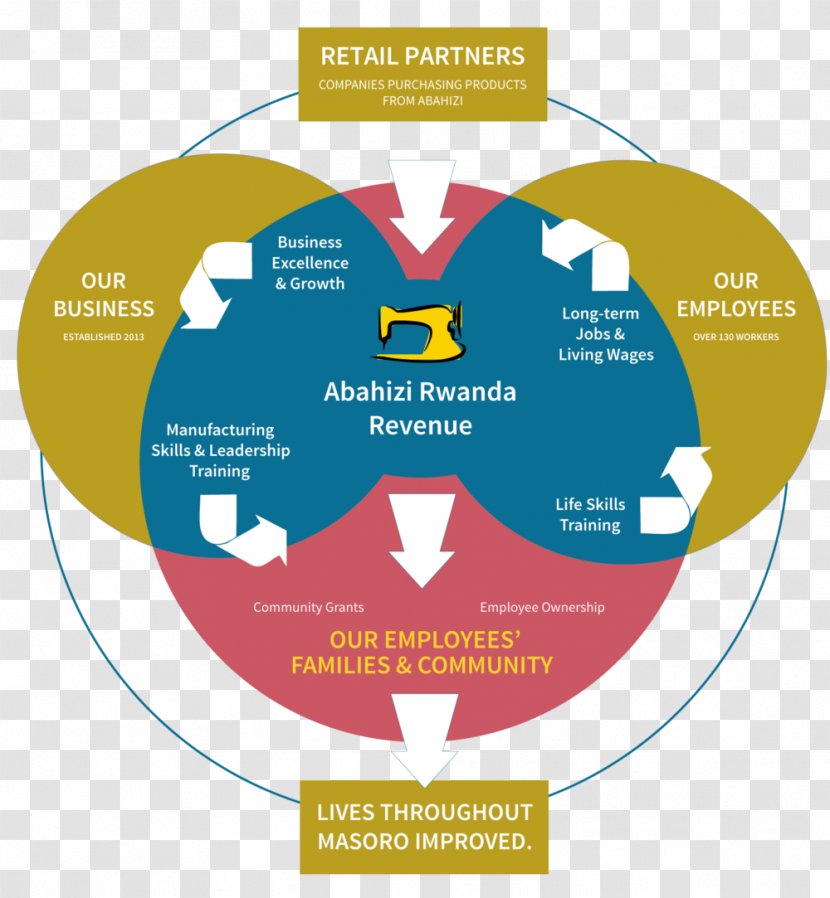 Social Enterprise Business Model Company Organization Transparent PNG