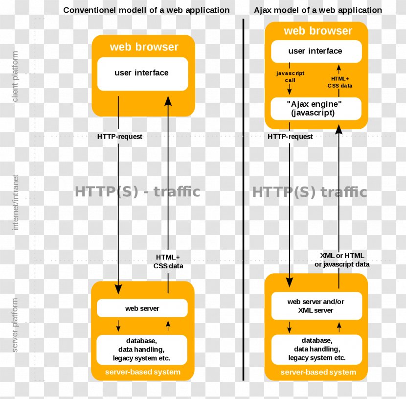 Web Development Ajax Application XMLHttpRequest - Computer Programming - World Wide Transparent PNG